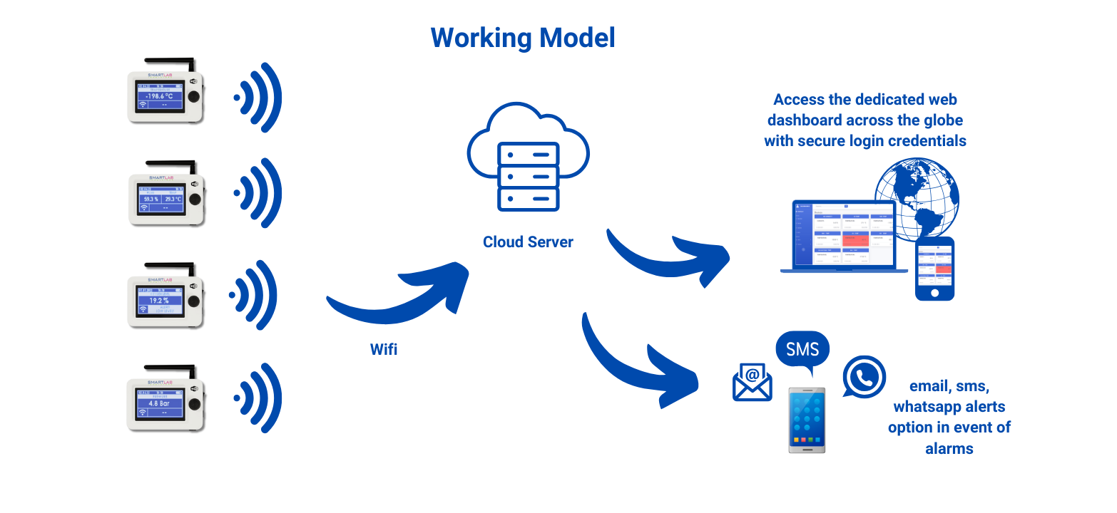 CryoSita monitoring ecosystem overview